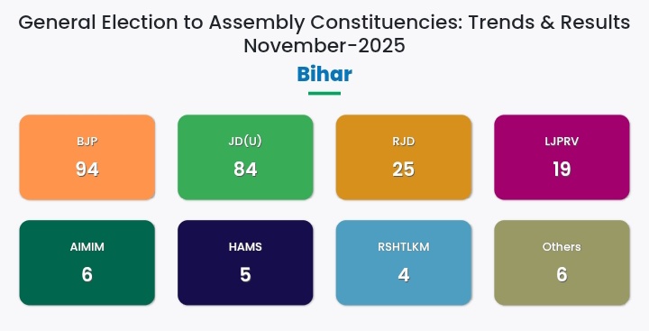 Bihar Election Results 2025: NDA को भारी बढ़त